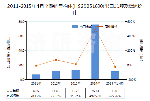 2011-2015年4月辛醇的異構體(HS29051690)出口總額及增速統計 2011-2015年4月辛醇的異構體(HS29051690)出口總額及增速統計